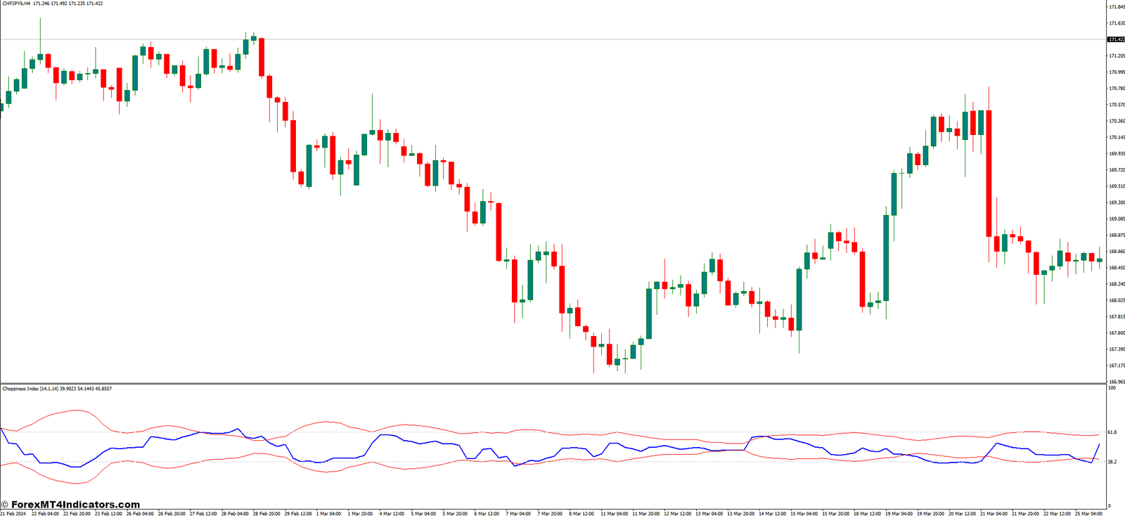 Better Choppiness Index MT4 Indicator 1 Enhancing the Choppiness Index for Better Performance