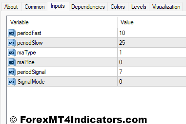 Fast EMA MT4 Indicator 4 Fast EMA Indicators Settings