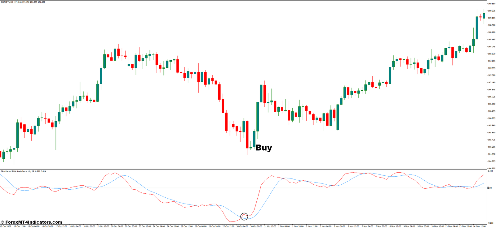 Fast EMA MT4 Indicator 2 How To Trade With The Fast EMA Indicators - Buy Entry