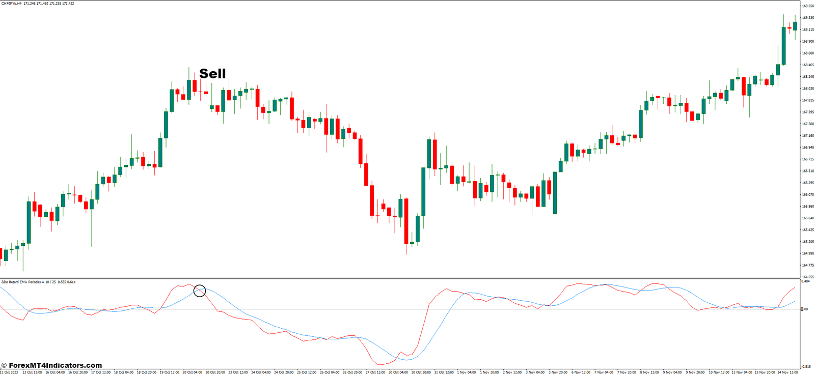 Fast EMA MT4 Indicator 3 How To Trade With The Fast EMA Indicators - Sell Entry
