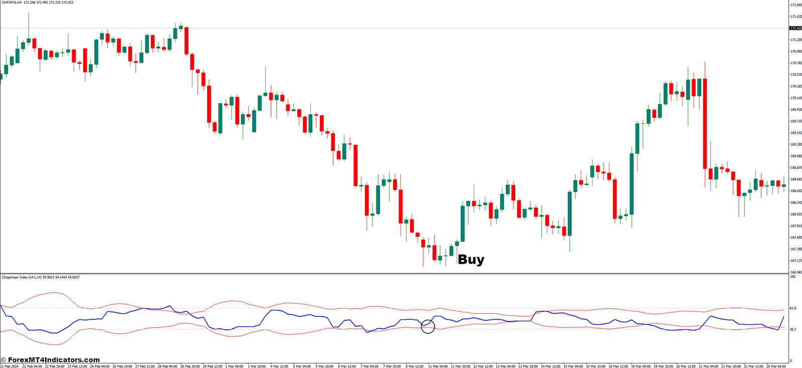 Better Choppiness Index MT4 Indicator 2 How To Trade With The Improved Choppiness Index - Buy Entry