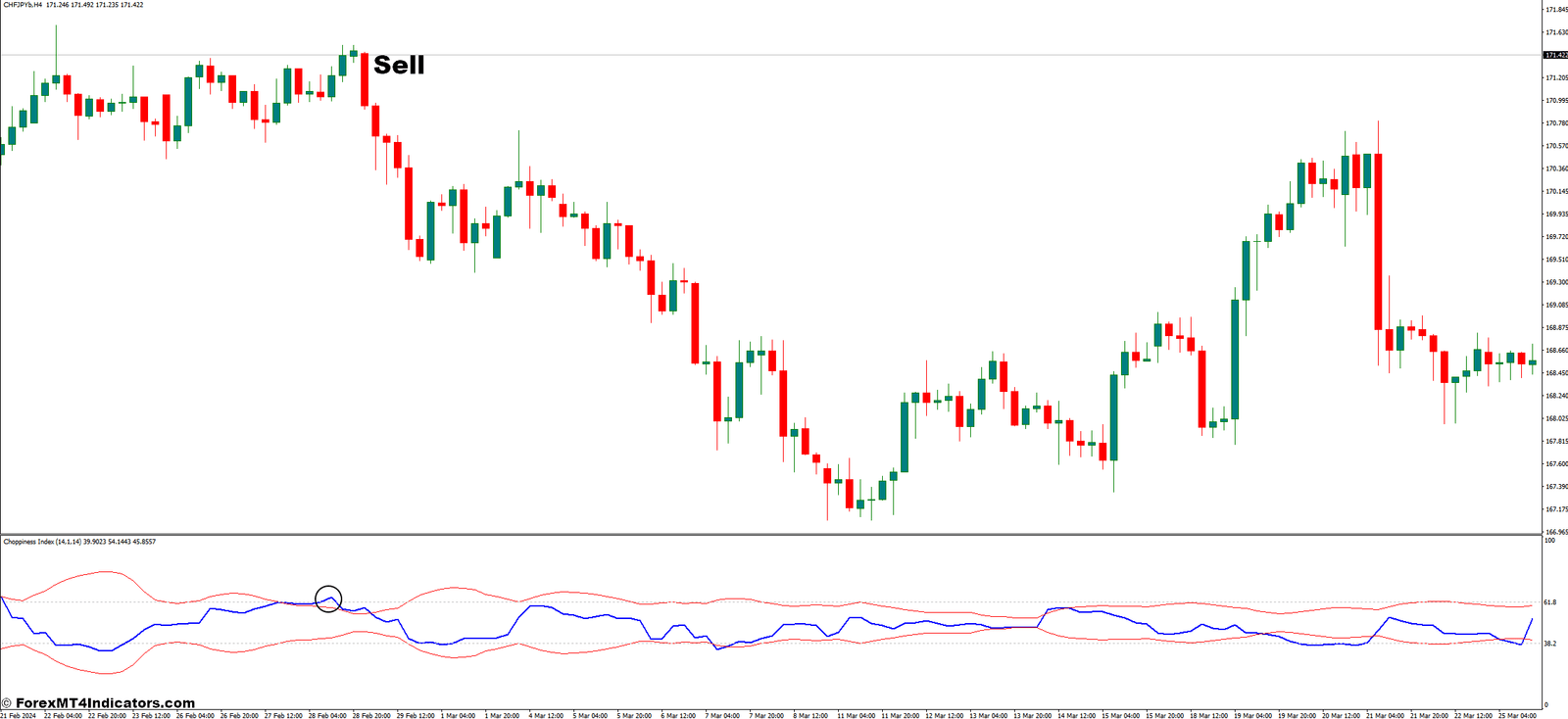 Better Choppiness Index MT4 Indicator 3 How To Trade With The Improved Choppiness Index - Sell Entry