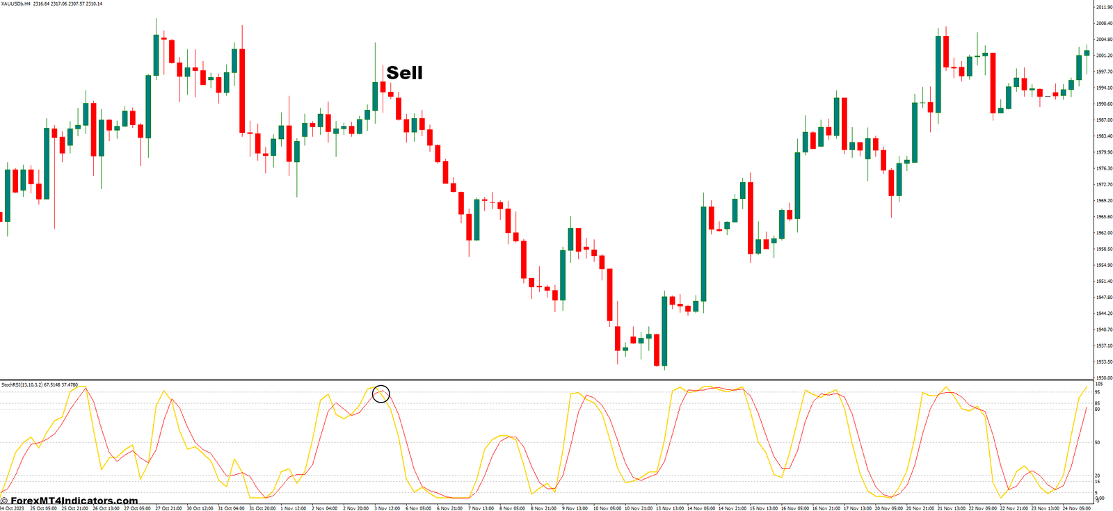 StochRSI Basic MT4 Indicator 3 How to Trade With StochRSI Indicators - Sell Entry