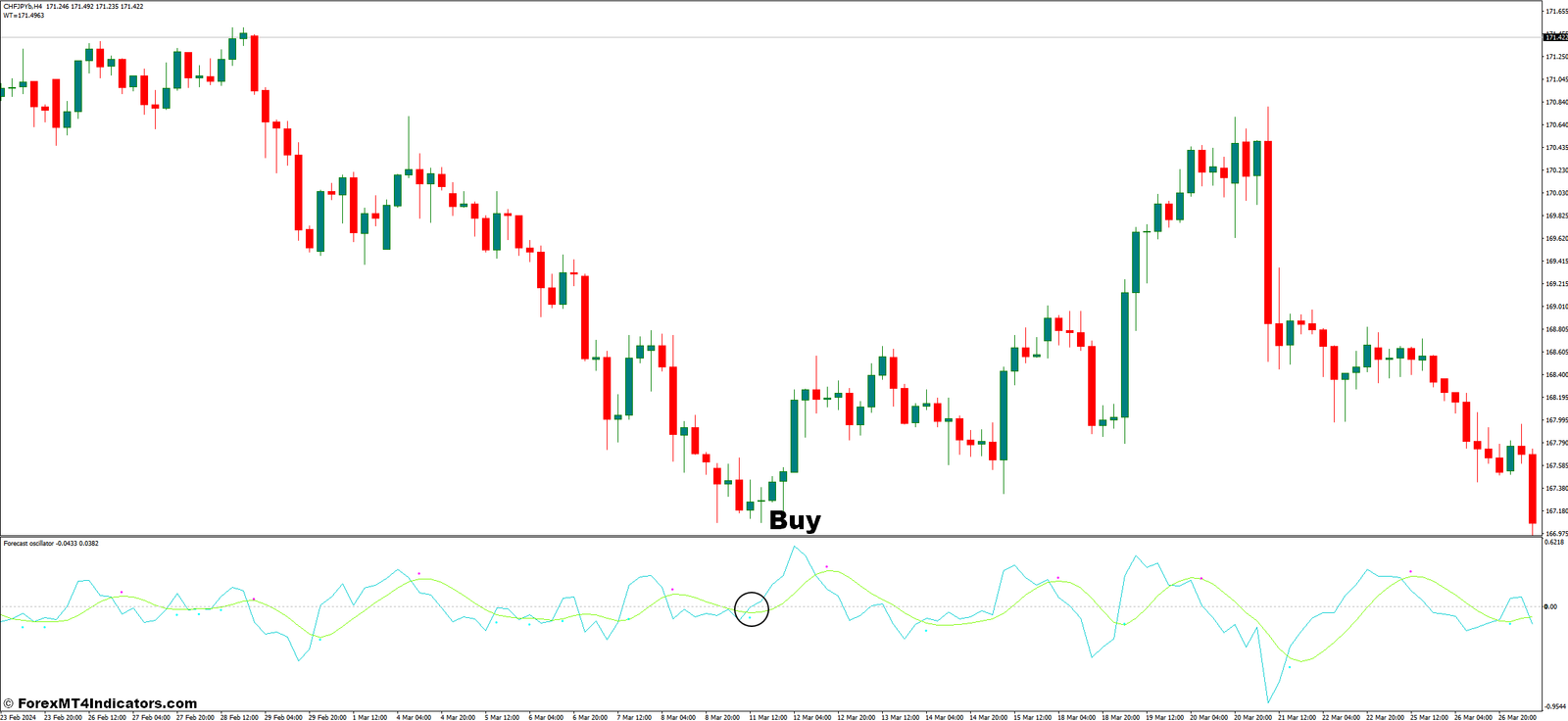 Forecast Oscillator MT4 Indicator 2 How to Trade With The Forecast Oscillator - Buy Entry