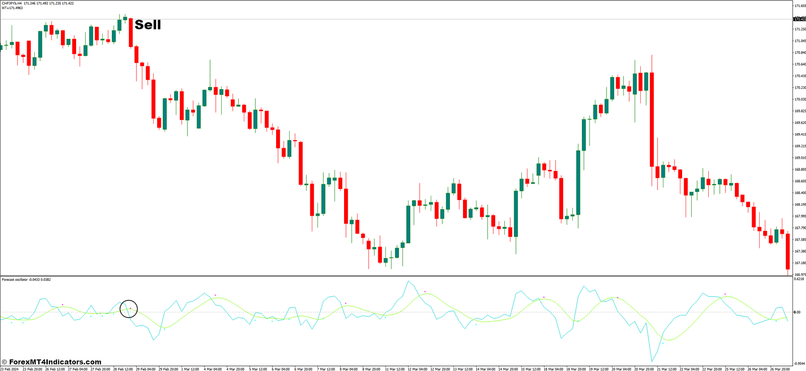 Forecast Oscillator MT4 Indicator 3 How to Trade With The Forecast Oscillator - Sell Entry