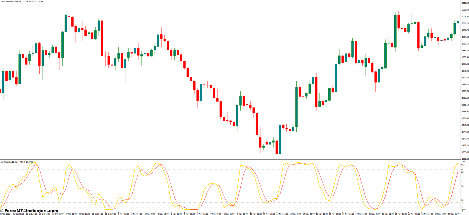 StochRSI Basic MT4 Indicator 1 Identifying Trading Signals with StochRSI