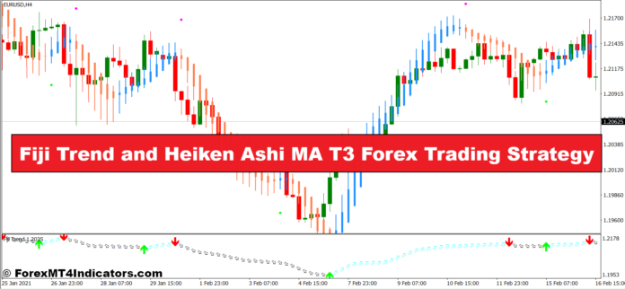 Fiji Trend and Heiken Ashi MA T3 Forex Trading Strategy