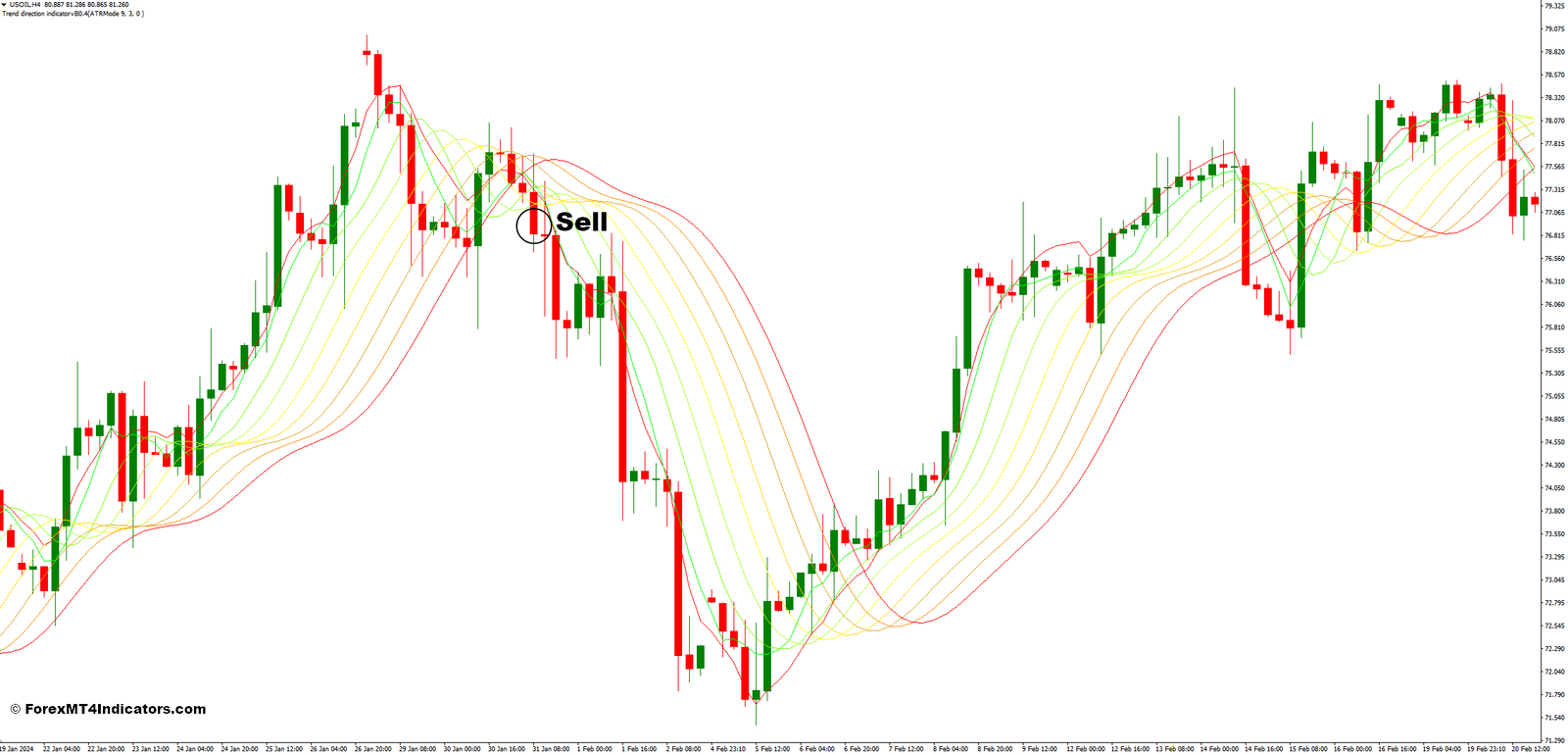 DEMA and MA Rainbow Forex Trading Strategy 3 How to Trade with DEMA and MA Rainbow Forex Trading Strategy - Sell Entry