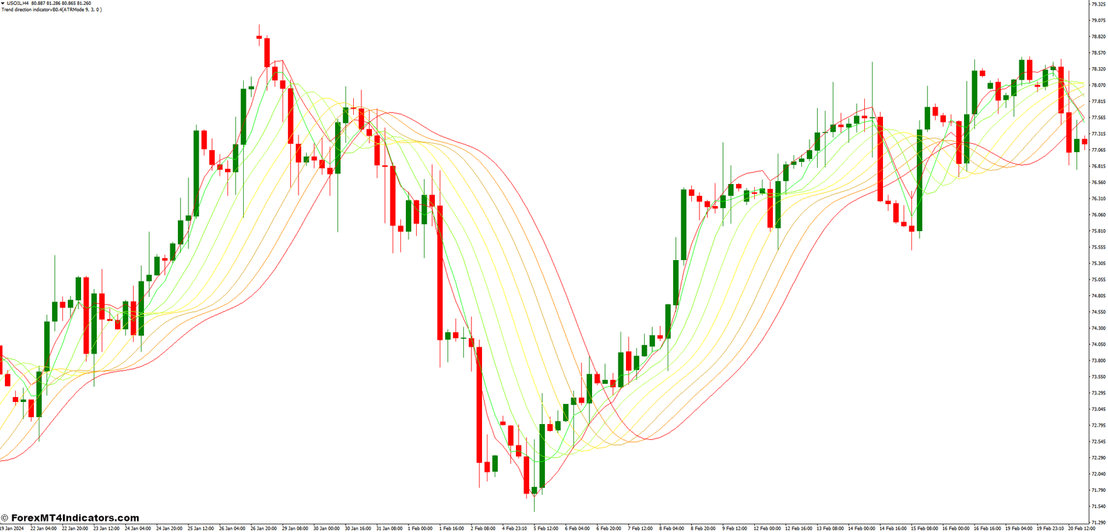 DEMA and MA Rainbow Forex Trading Strategy 1 MA Rainbow Indicator