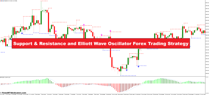 Support & Resistance and Elliott Wave Oscillator Forex Trading Strategy