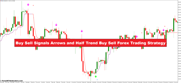 Buy Sell Signals Arrows and Half Trend Buy Sell Forex Trading Strategy Buy Sell Signals Arrows and Half Trend Buy Sell Forex Trading Strategy