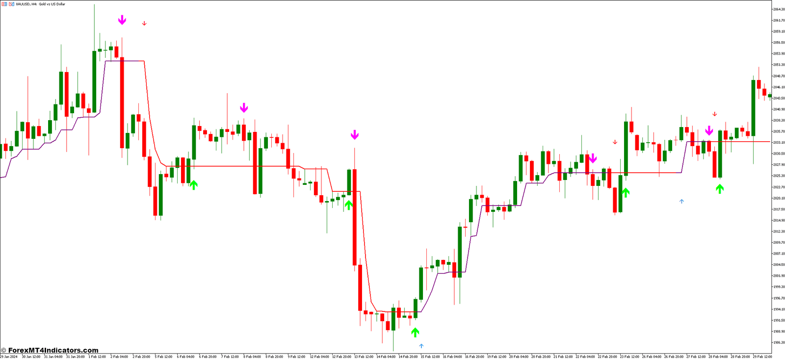 Buy Sell Signals Arrows and Half Trend Buy Sell Forex Trading Strategy 1 Half Trend Buy Sell Indicator