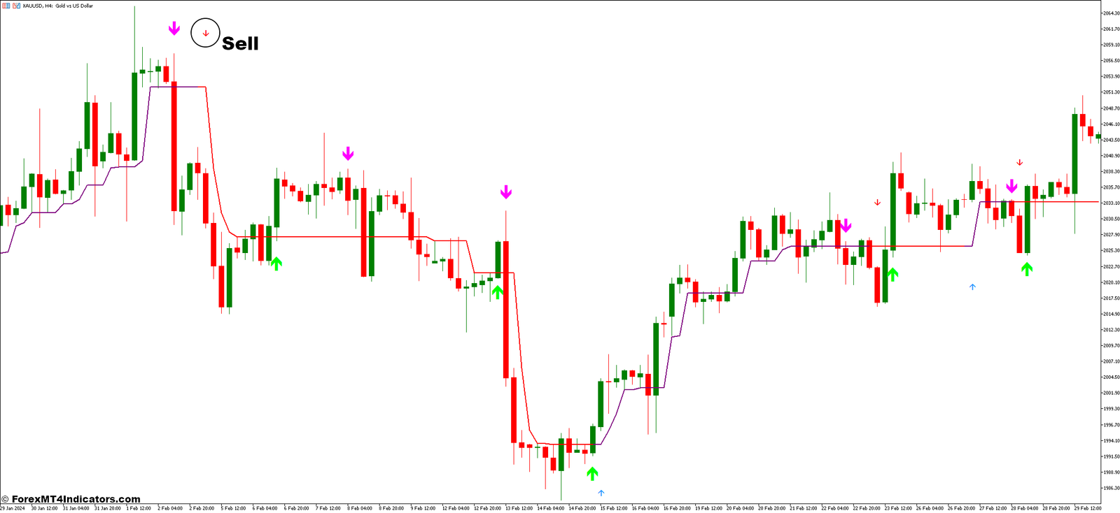 Buy Sell Signals Arrows and Half Trend Buy Sell Forex Trading Strategy 3 How To Trade with Buy Sell Signals Arrows and Half Trend Buy Sell Forex Trading Strategy - Sell Entry