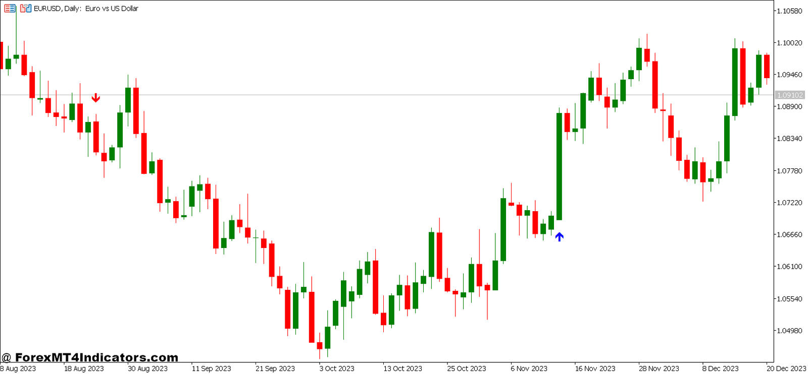 Trend Arrows Sign and Daily Range Projections Forex Trading Strategy 1 Daily Range Projections Indicator