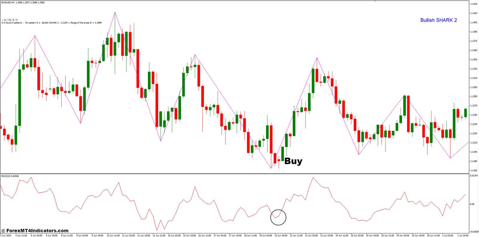 ROC and Zup Harmonic Pattern Forex Trading Strategy 2 How To Trade With ROC and Zup Harmonic Pattern Forex Trading Strategy - Buy Entry