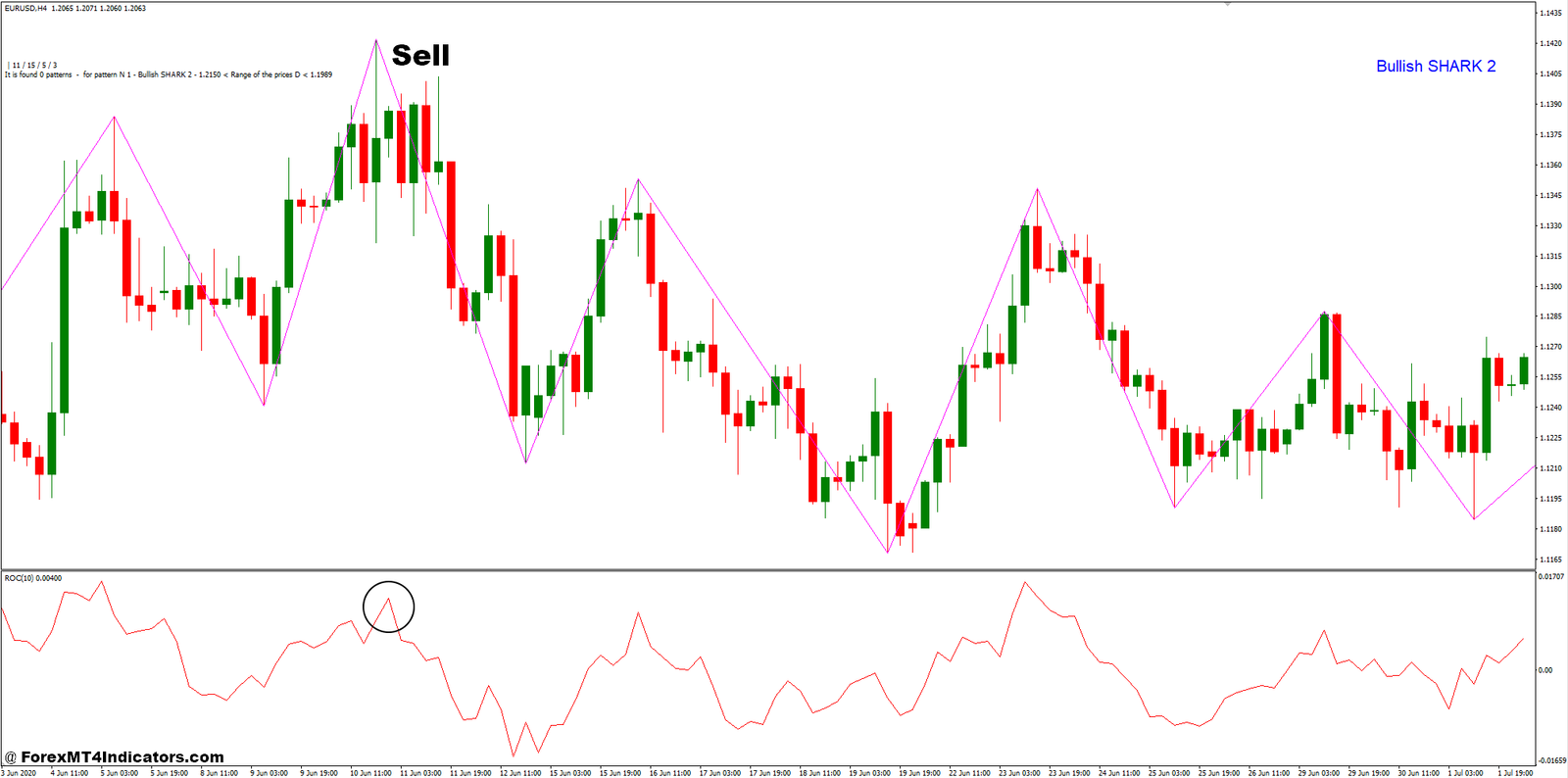 ROC and Zup Harmonic Pattern Forex Trading Strategy 3 How To Trade With ROC and Zup Harmonic Pattern Forex Trading Strategy - Sell Entry