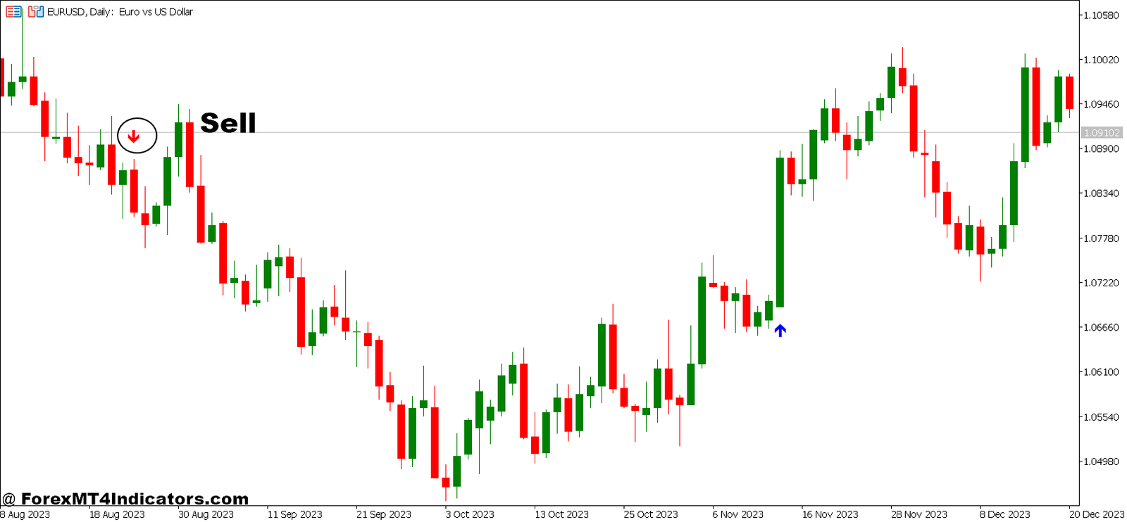 Trend Arrows Sign and Daily Range Projections Forex Trading Strategy 3 How to Trade With Trend Arrows Sign and Daily Range Projections Forex Trading Strategy - Sell Entry