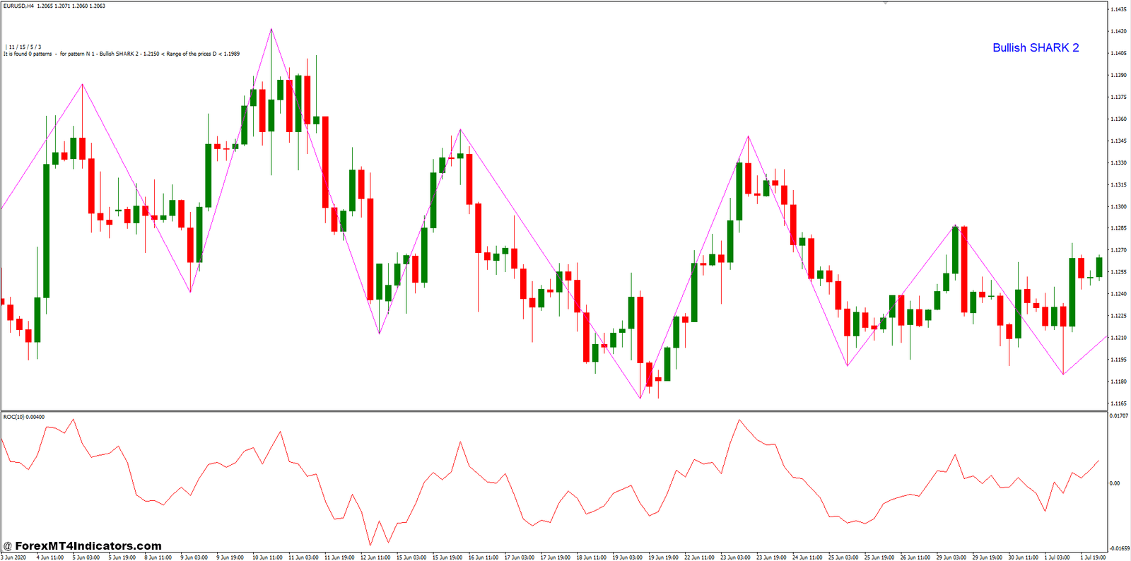 ROC and Zup Harmonic Pattern Forex Trading Strategy 1 Zup Harmonic Patterns Indicator