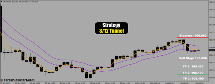 CADJPY Price Forecast 1st October 2024