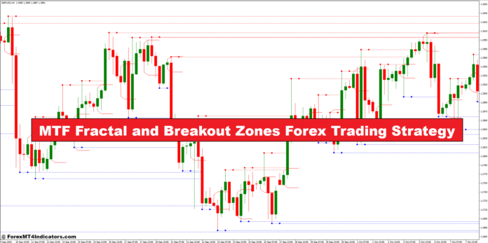 MTF Fractal and Breakout Zones Forex Trading Strategy