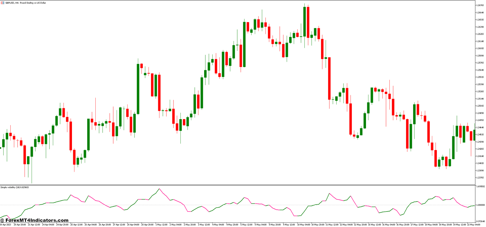 Hull Levels and Simple Volatility Forex Trading Strategy 1 Simple Volatility Indicator