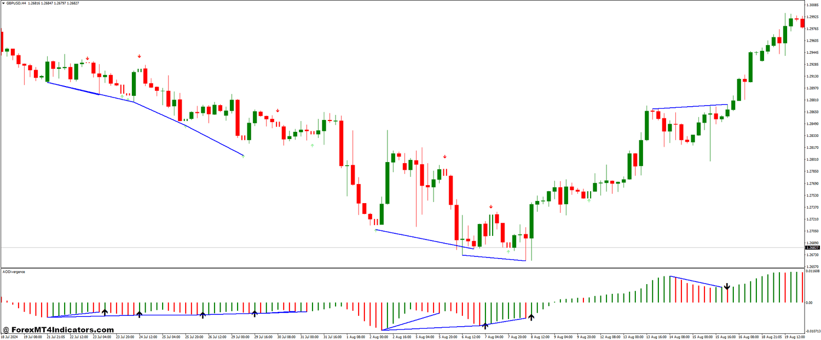 Scalper Signal and AO Divergence Forex Trading Strategy 1 AO Divergence Indicator