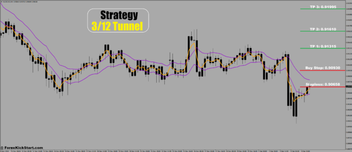 AUDCAD Price Forecast 5th December 2024