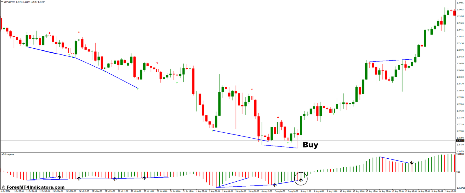 Scalper Signal and AO Divergence Forex Trading Strategy 2 How to Trade with Scalper Signal and AO Divergence Forex Trading Strategy - Buy Entry