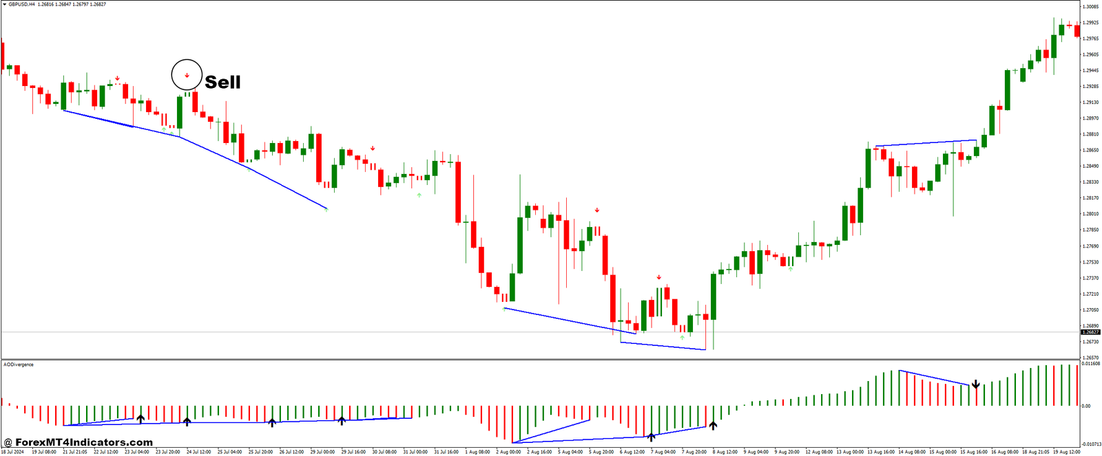 Scalper Signal and AO Divergence Forex Trading Strategy 3 How to Trade with Scalper Signal and AO Divergence Forex Trading Strategy - Sell Entry