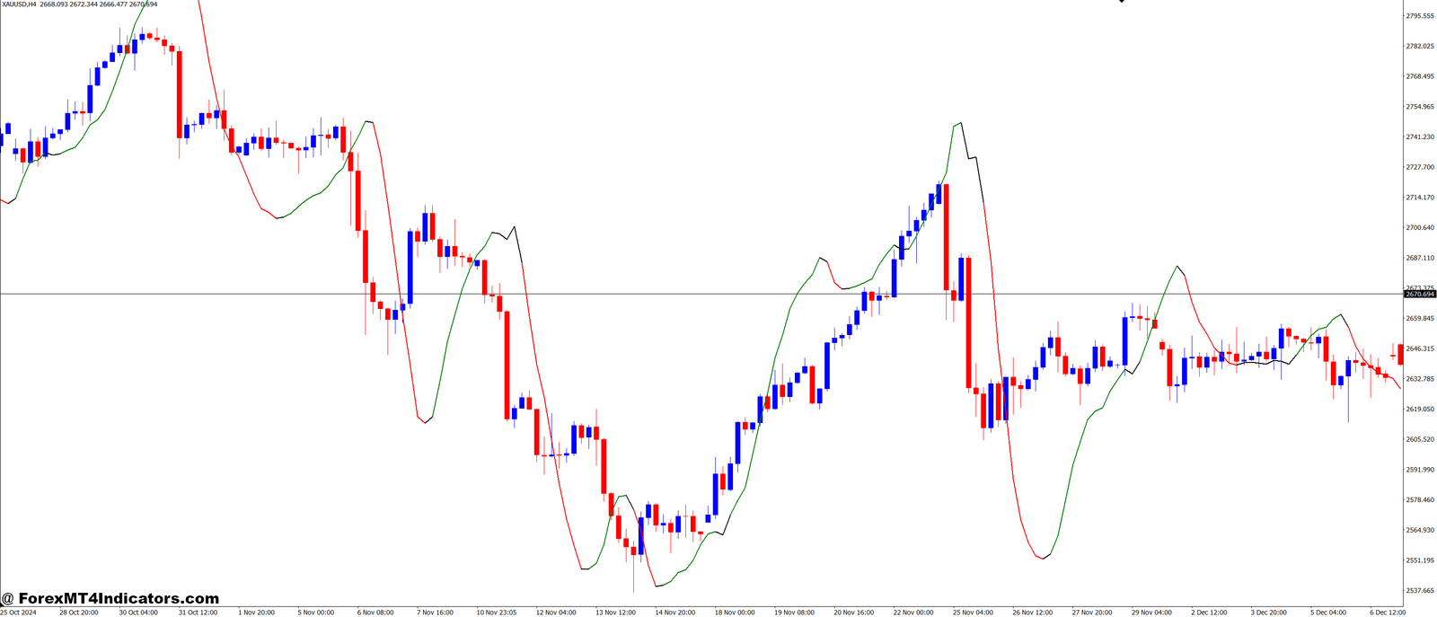 Reverse MACD MT4 Indicator 1 Advantages of Using the Reverse MACD Indicator