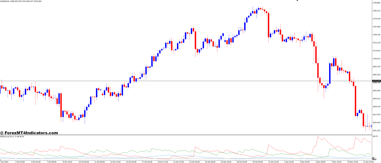 ADX Real MT4 Indicator 1 Benefits for Traders Using the ADX Real MT4 Indicator