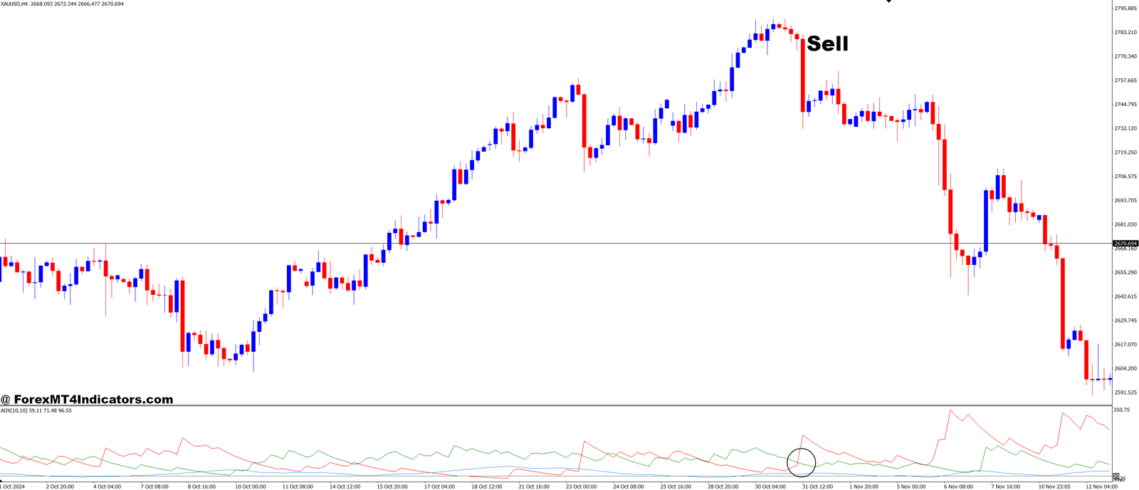 ADX Real MT4 Indicator 3 How to Trade with ADX Real MT4 Indicator - Sell Entry