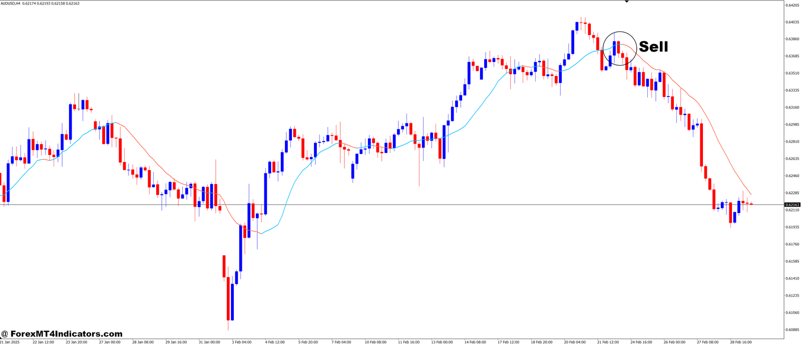 AllAverages v4.9 MT4 Indicator 3 How to Trade with AllAverages v4.9 MT4 Indicator - Sell Entry