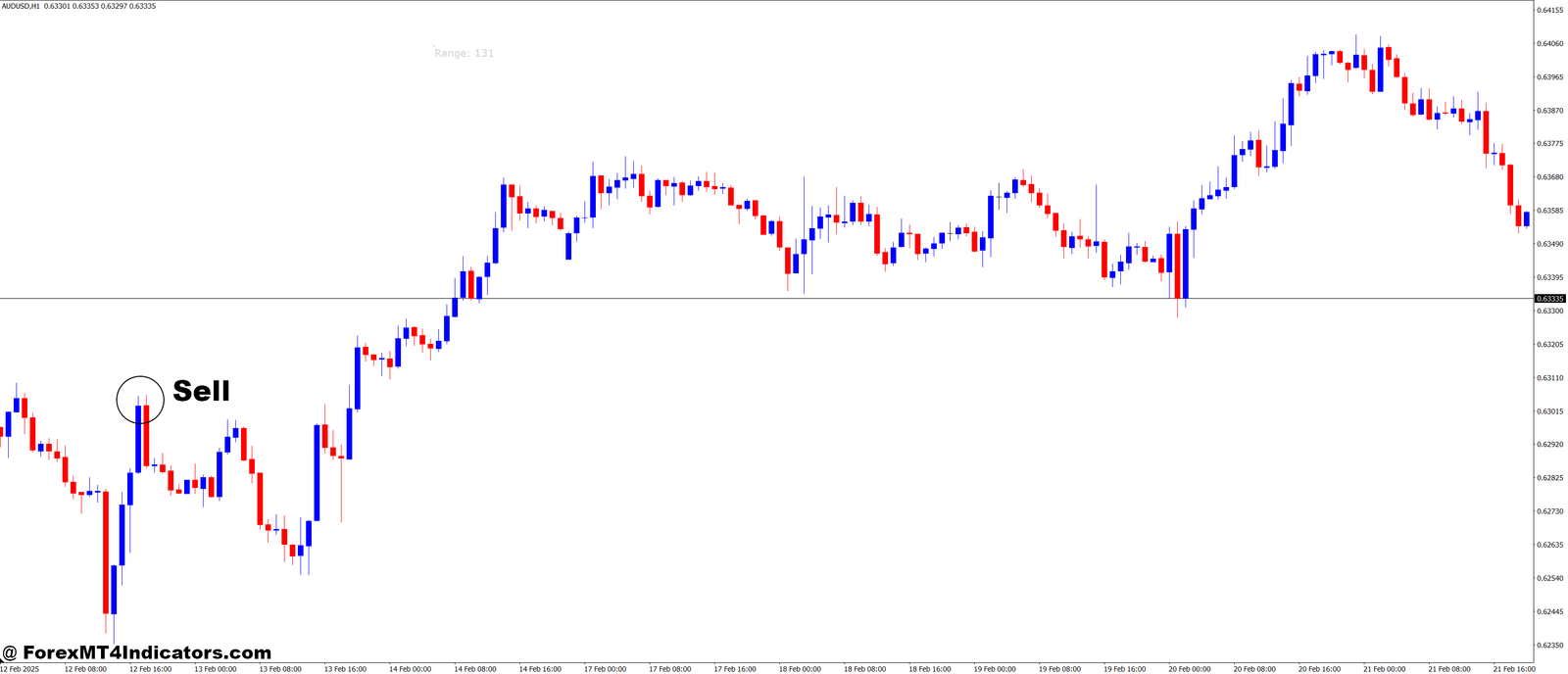 Candle Range MetaTrader MT4 Indicator 3 How to Trade with Candle Range MetaTrader MT4 Indicator - Sell Entry
