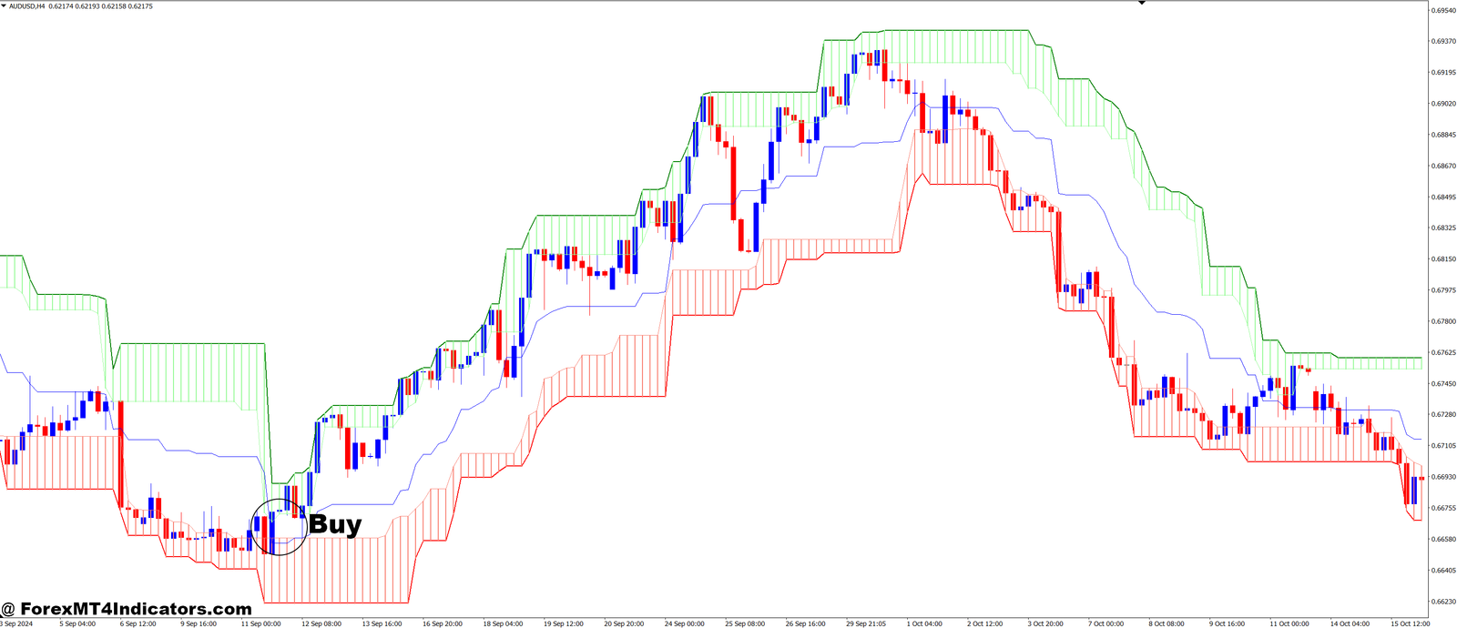 Donchian Ultimate MT4 Indicator 2 How to Trade with Donchian Ultimate MT4 Indicator - Buy Entry