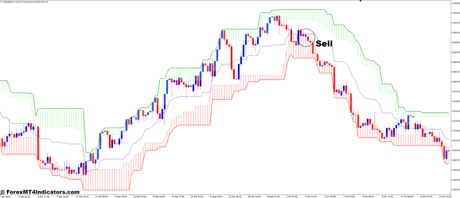 Donchian Ultimate MT4 Indicator 3 How to Trade with Donchian Ultimate MT4 Indicator - Sell Entry