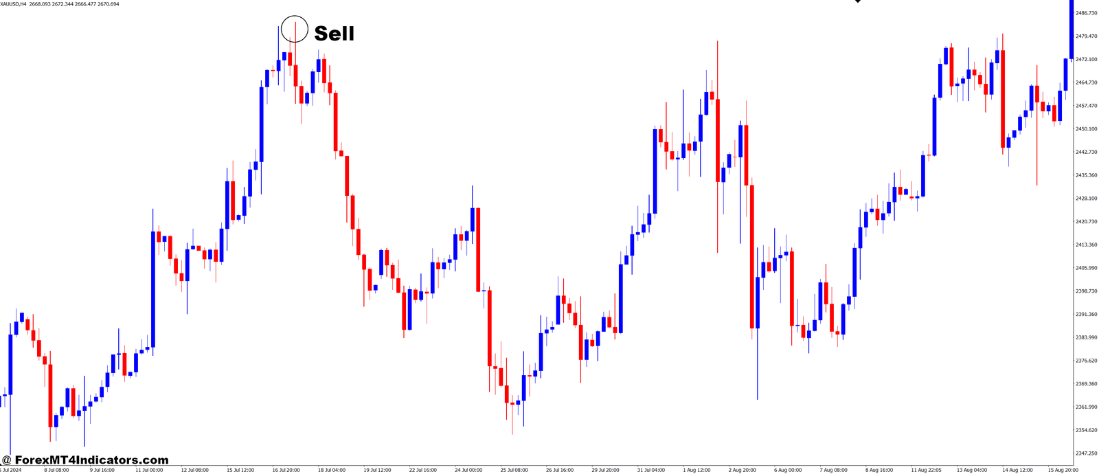 High Volume Bars MT4 Indicator 3 How to Trade with High Volume Bars MT4 Indicator - Sell Entry