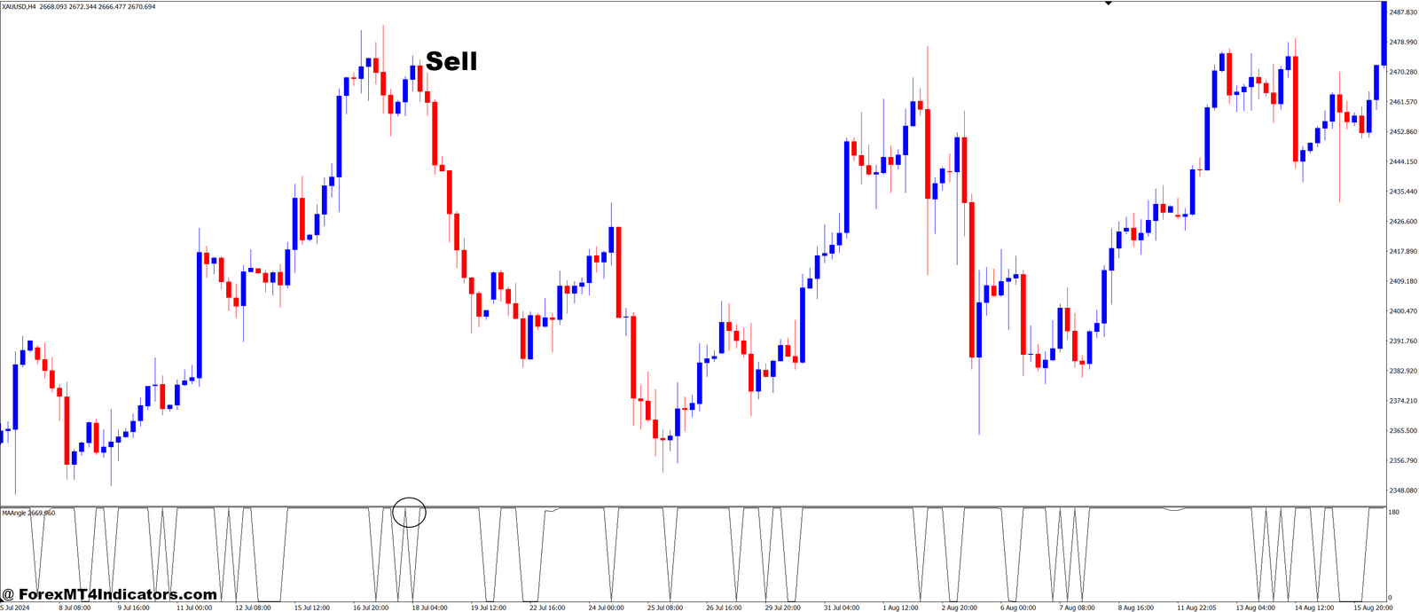 MA Angle MT4 Indicator 3 How to Trade with MA Angle MT4 Indicator - Sell Entry