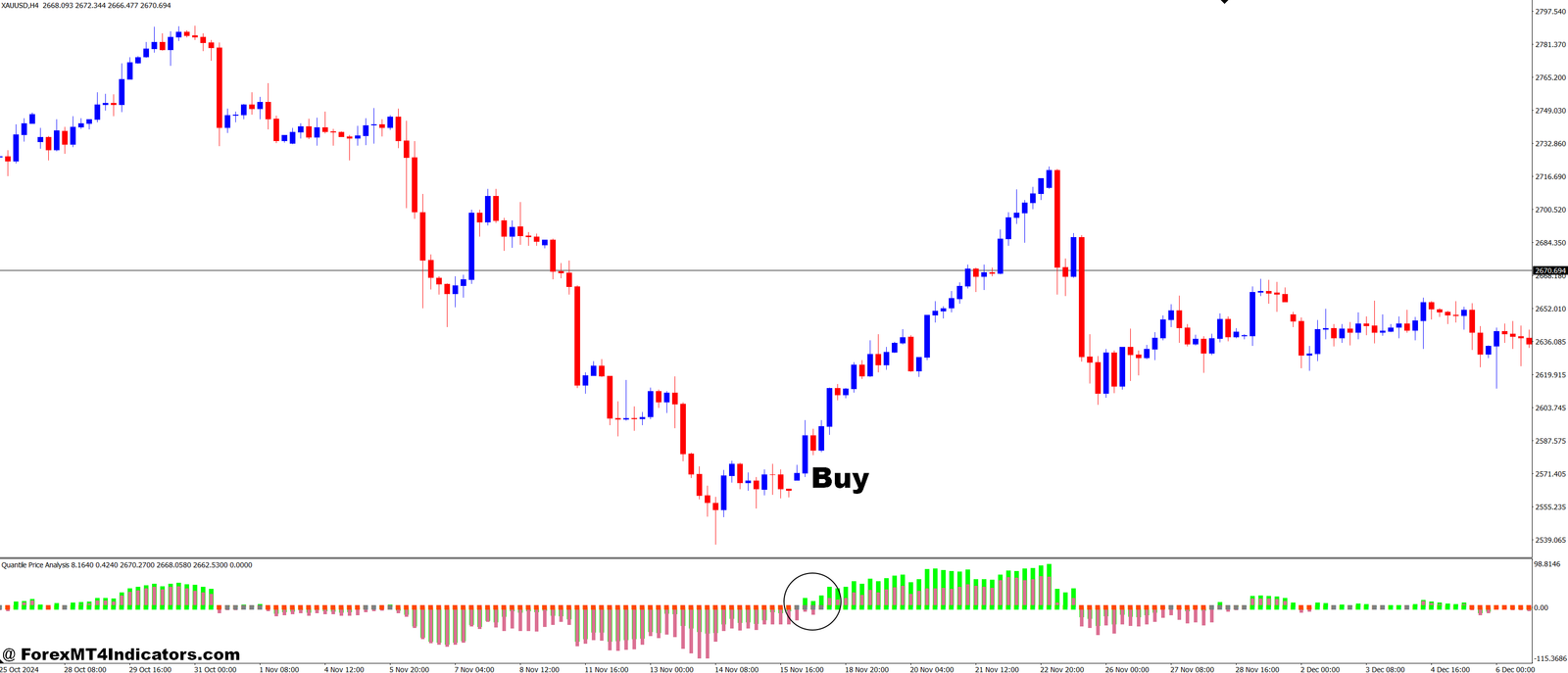 Quantile Price Analysis MT4 Indicator 2 How to Trade with Quantile Price Analysis MT4 Indicator - Buy Entry