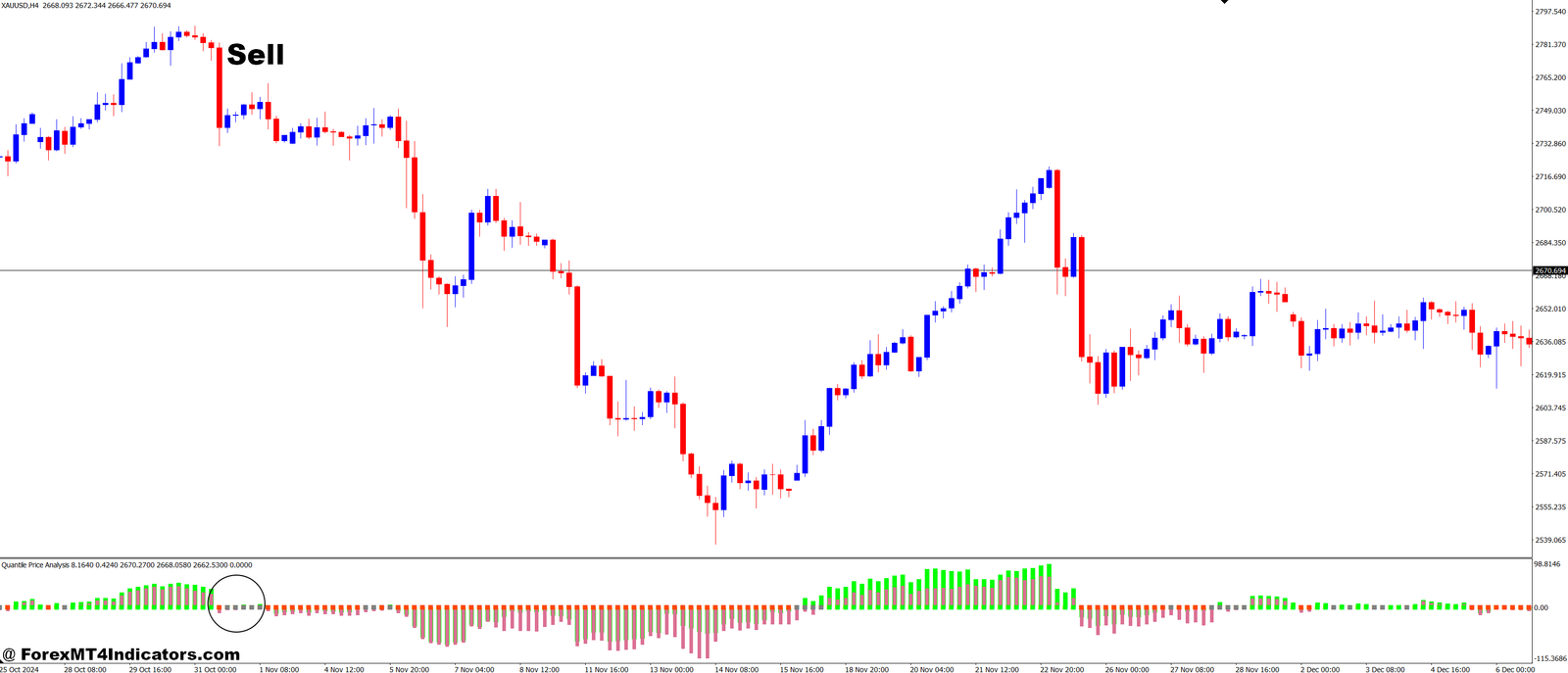 Quantile Price Analysis MT4 Indicator 3 How to Trade with Quantile Price Analysis MT4 Indicator - Sell Entry