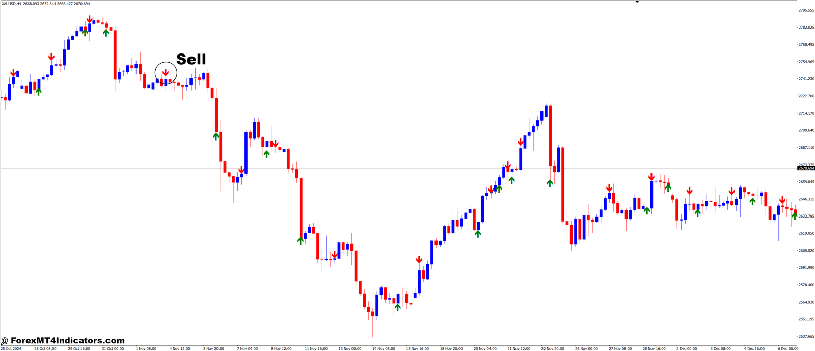 RVI Crossover MT4 Indicator 3 How to Trade with RVI Crossover MT4 Indicator - Sell Entry