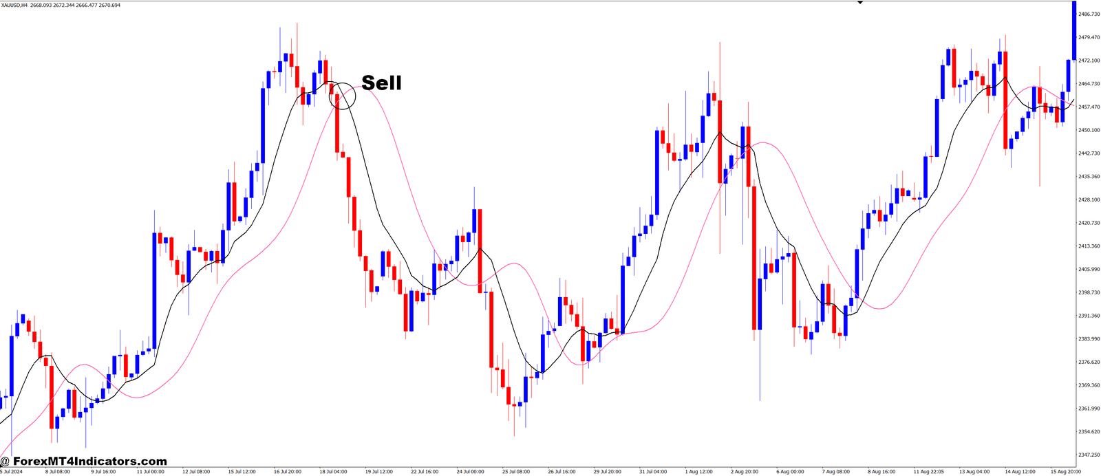 Recursive Moving Average MT4 Indicator 3 How to Trade with Recursive Moving Average MT4 Indicator - Sell Entry