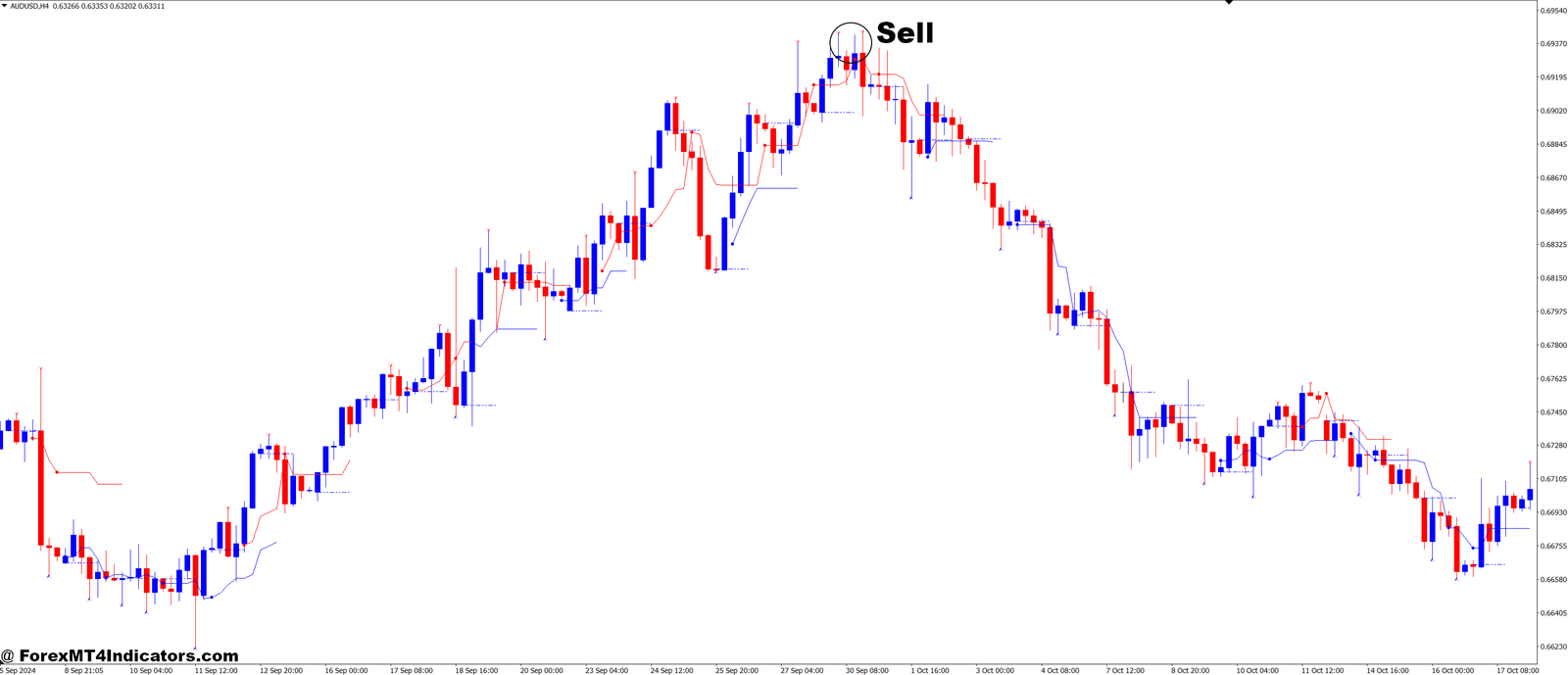 Reversal Navi and Prior Day Open Close Line Forex Trading Strategy 3 How to Trade with Reversal Navi and Prior Day Open Close Line Forex Trading Strategy - Sell Entry