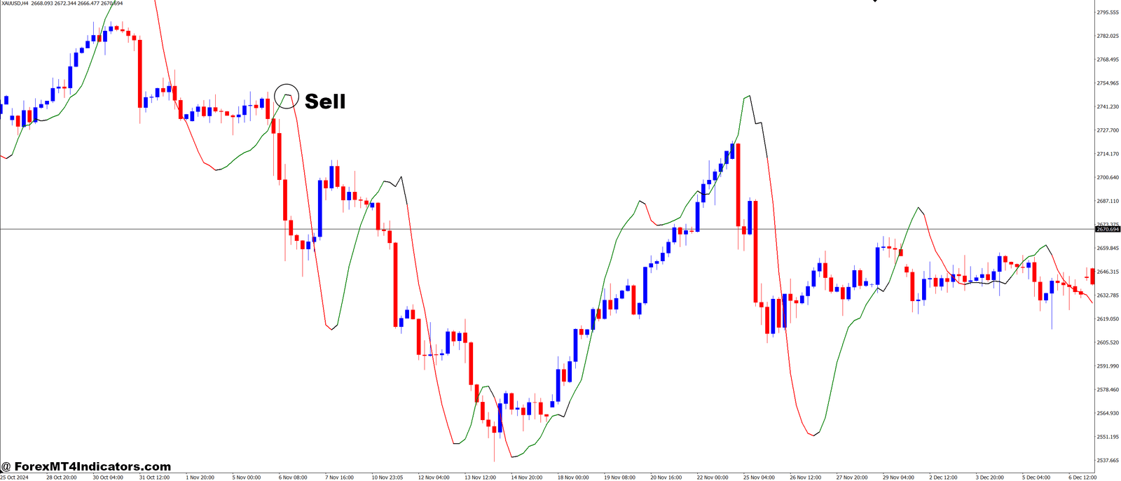 Reverse MACD MT4 Indicator 3 How to Trade with Reverse MACD MT4 Indicator - Sell Entry