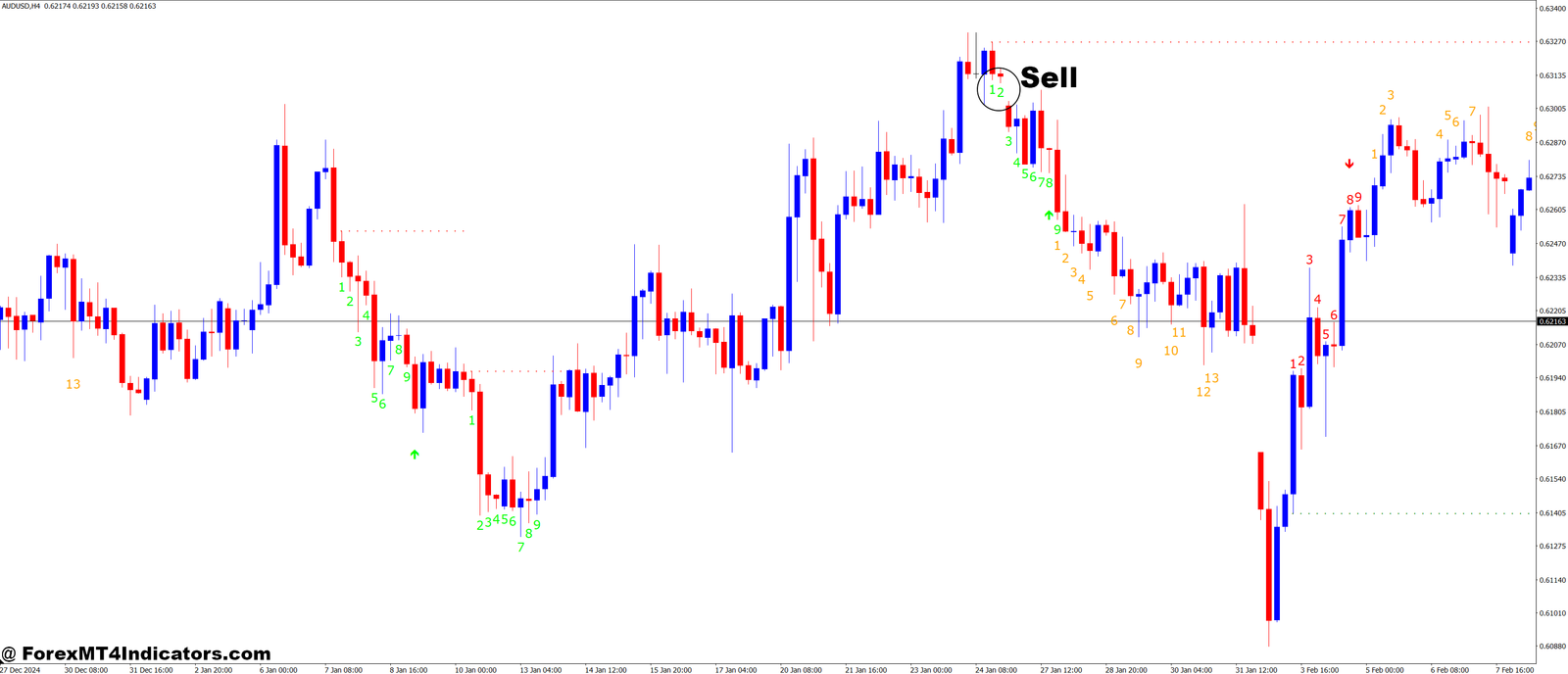 TD Sequential Ultimate MT4 Indicator 3 How to Trade with TD Sequential Ultimate MT4 Indicator - Sell Entry