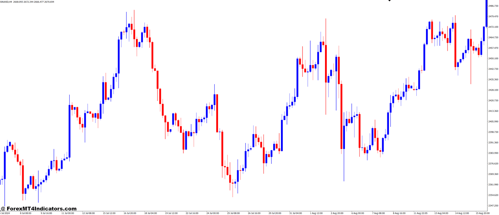 High Volume Bars MT4 Indicator 1 Key Benefits of Using the High Volume Bars MT4 Indicator