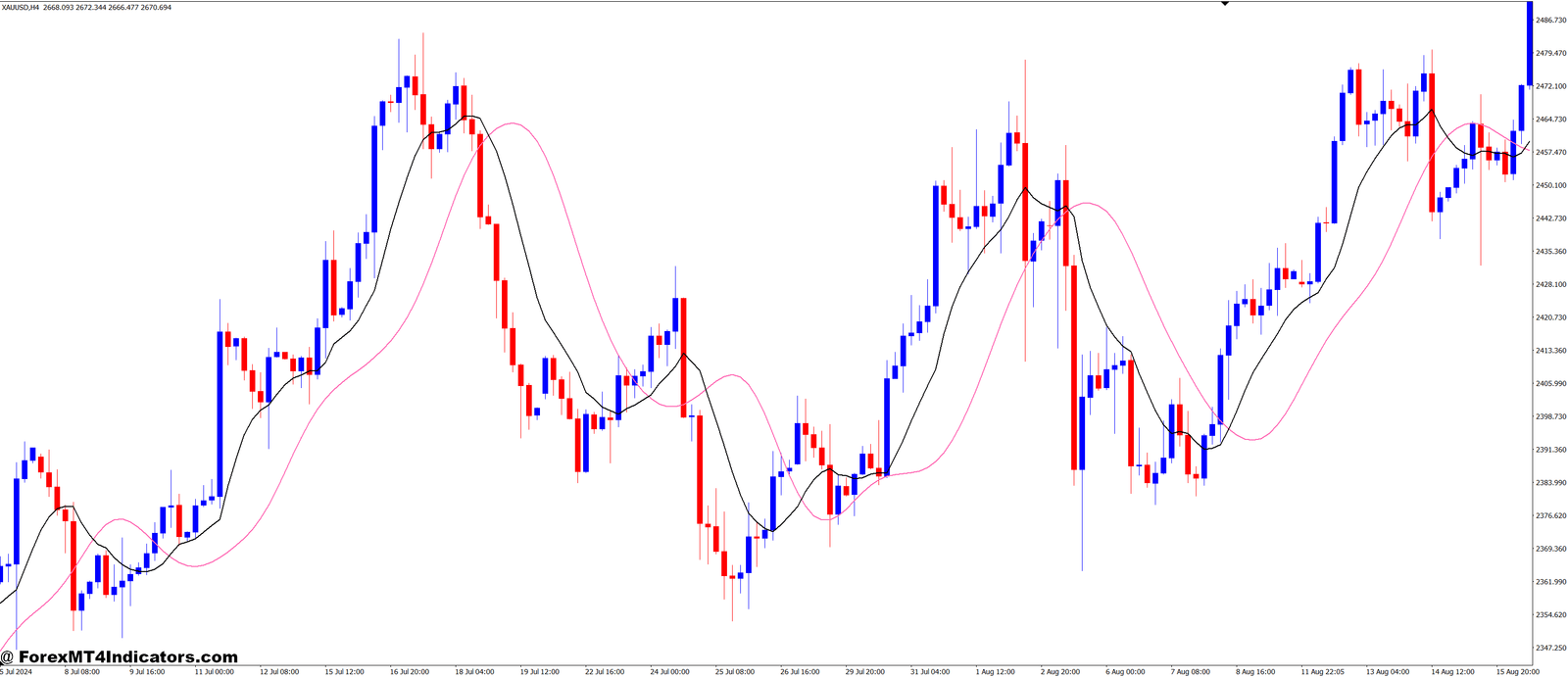 Recursive Moving Average MT4 Indicator 1 Setting Up and Using the Recursive Moving Average on MT4