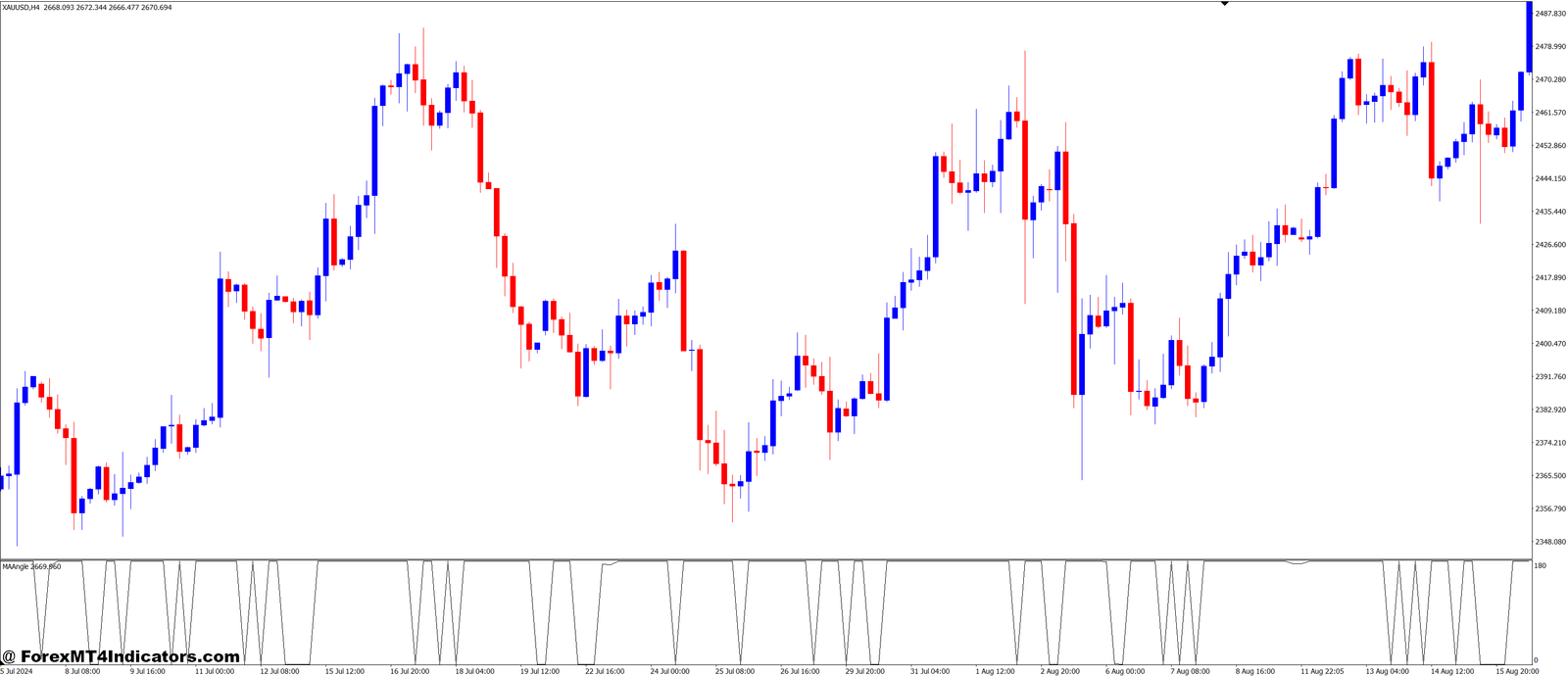 MA Angle MT4 Indicator 1 Using the MA Angle MT4 Indicator in Your Trading Strategy