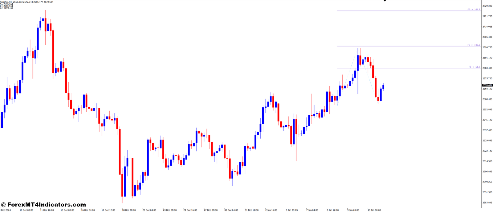 FE Fibo Expansion MT4 Indicator 1 Benefits of the FE Fibo Expansion MT4 Indicator