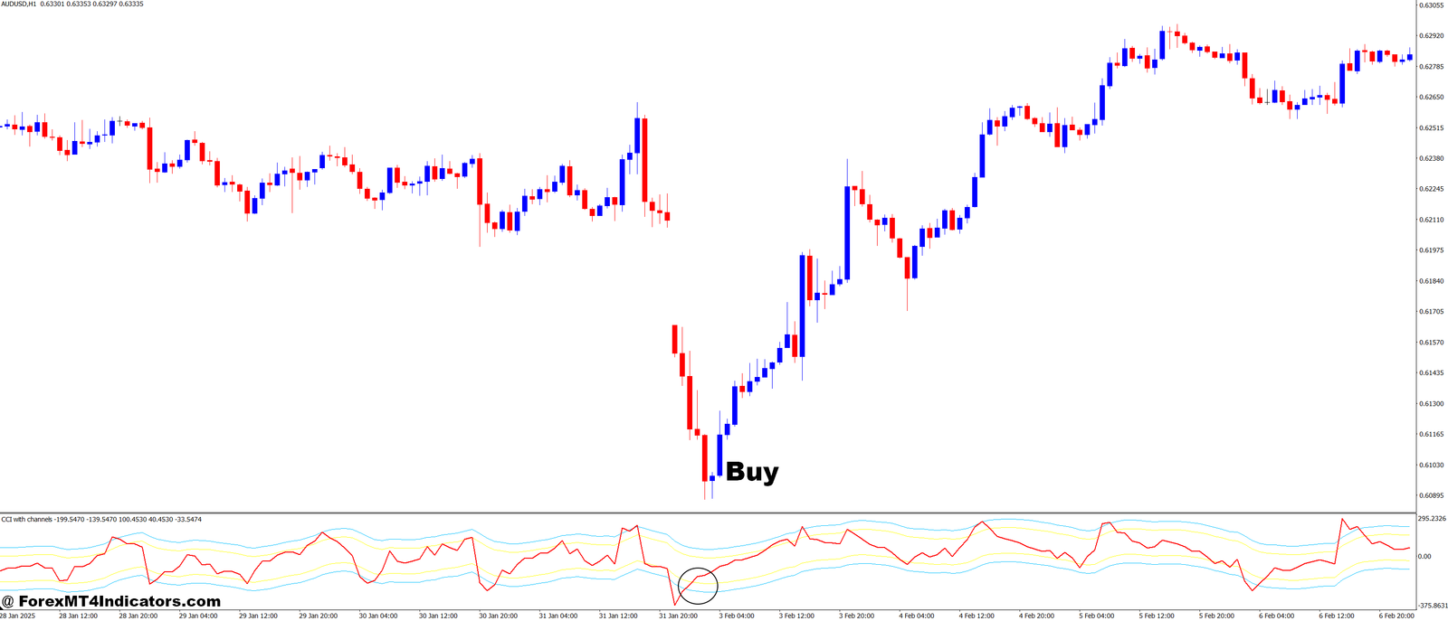 CCI with Dynamic Channels MT4 Indicator 2 How to Trade with CCI with Dynamic Channels MT4 Indicator - Buy Entry